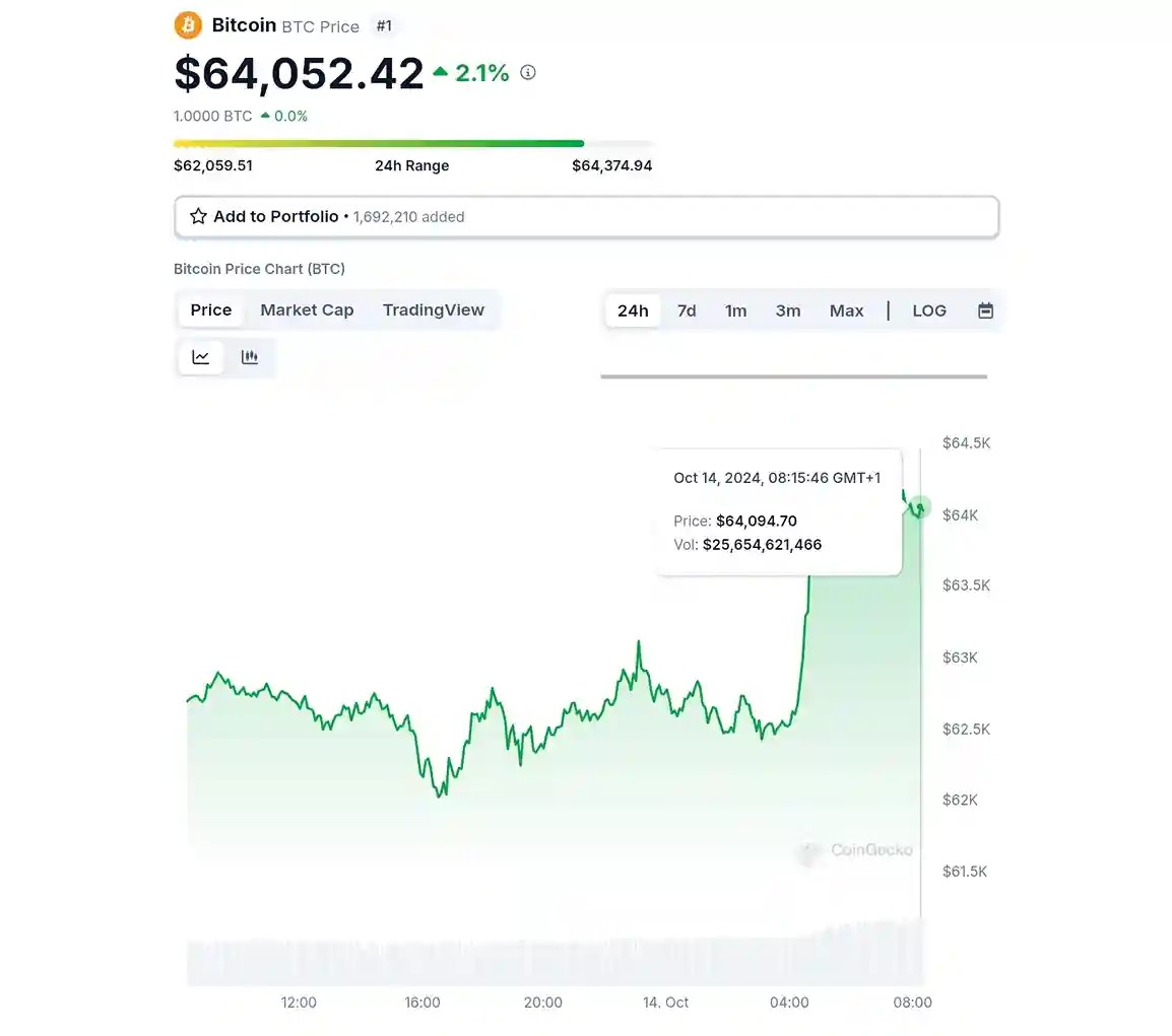 Live screenshot of Bitcoin from CoinGecko