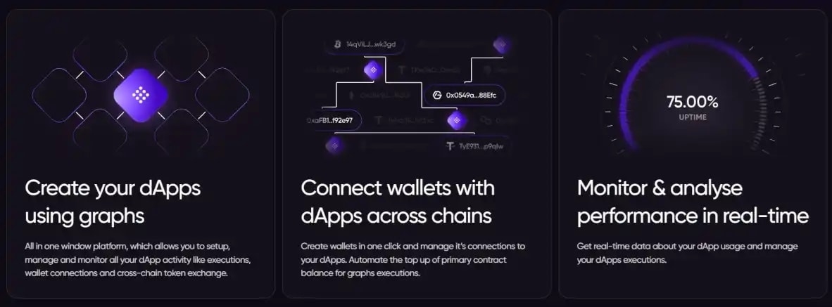 A sketch showing Graphlinq use cases like "create your dApps", "Connect wallets", and "Monitor and analyse performance in real-time".