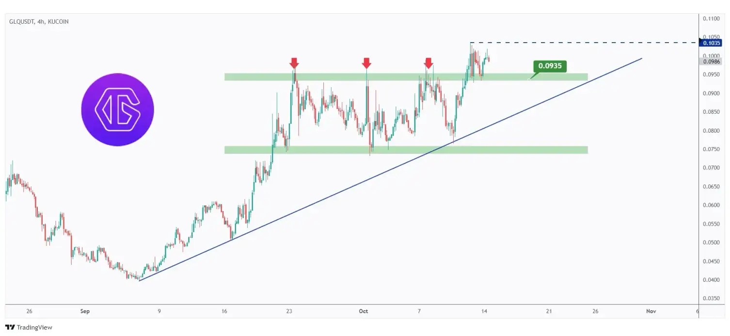 GLQ 4h chart overall bullish trading above a trendline and currently retesting a strong support at $0.0935.