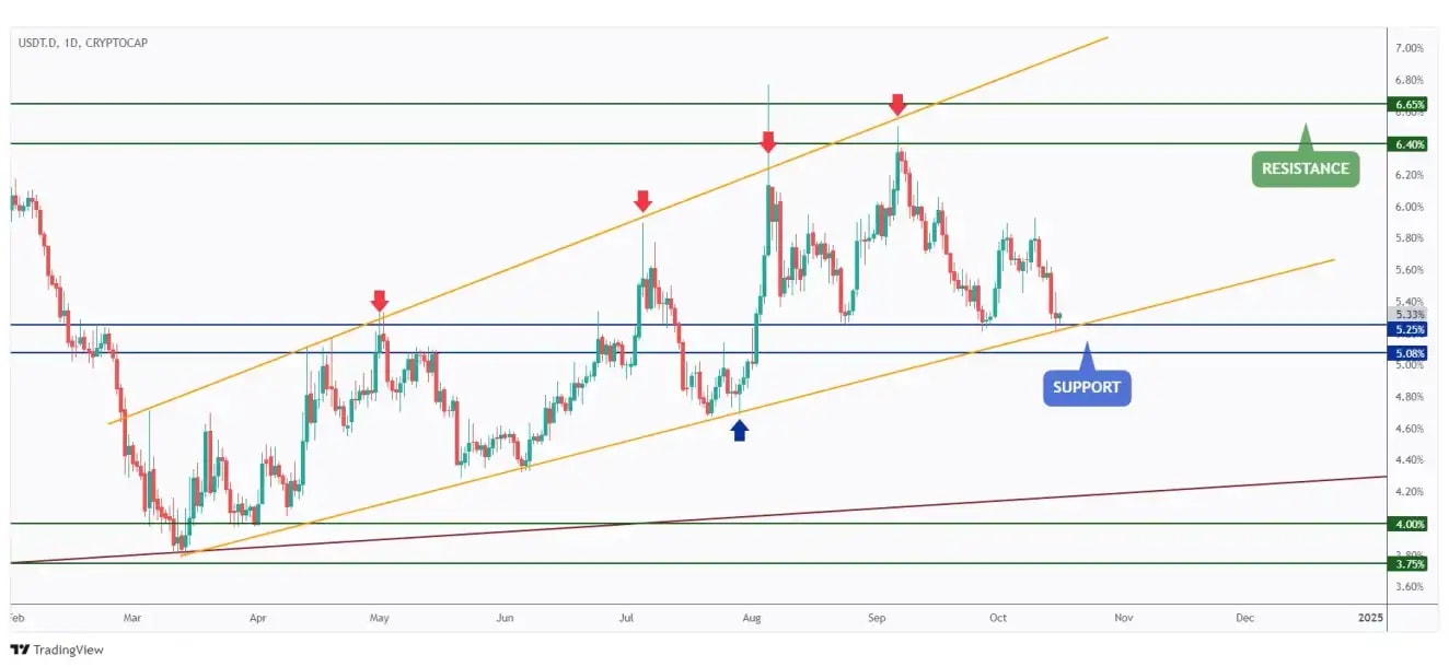 USDT.D daily chart overall bullish and currently retesting a strong support at 5.25%.