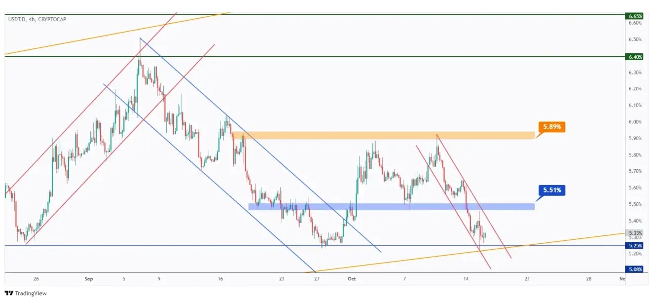 USDT.D 4h chart overall bearish unless the last high at 5.51% is broken upward.