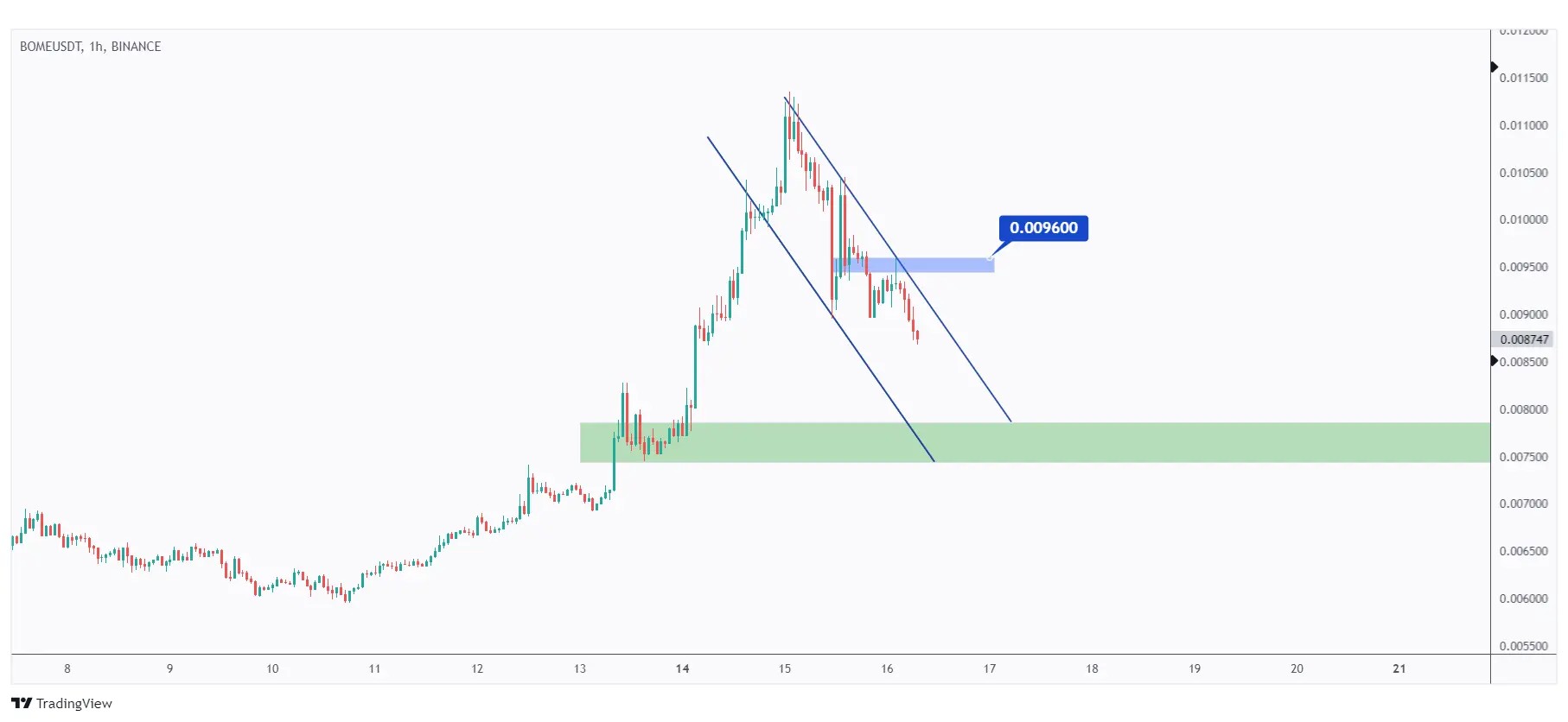 BOME 1h chart overall bearish unless the last high at $0.0096 is broken upward.