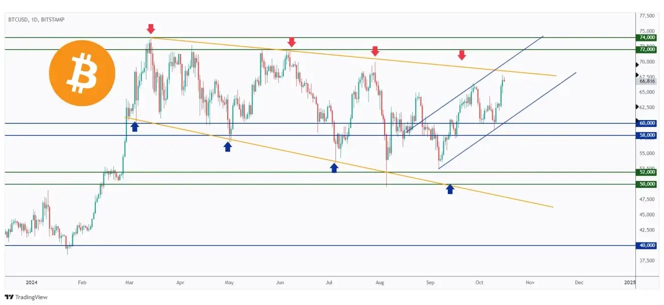 BTC daily chart overall bullish trading within a rising channel and currently approaching its upper bound.