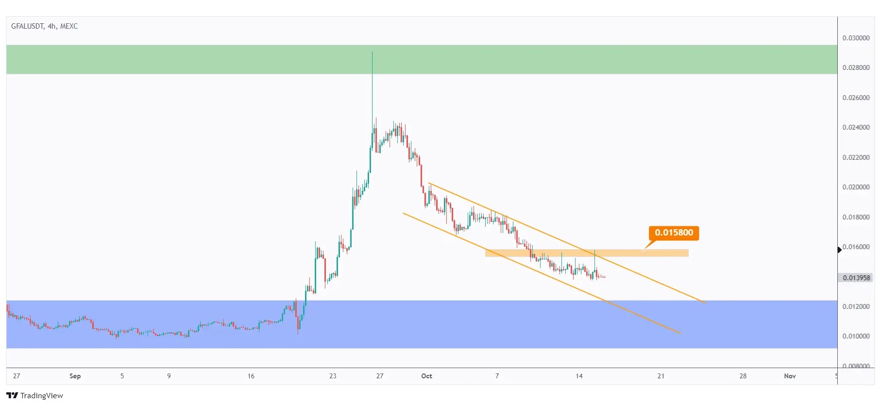 GFAL 4h chart showing the last high at $0.0158 that we need a break above for the bulls to take over.