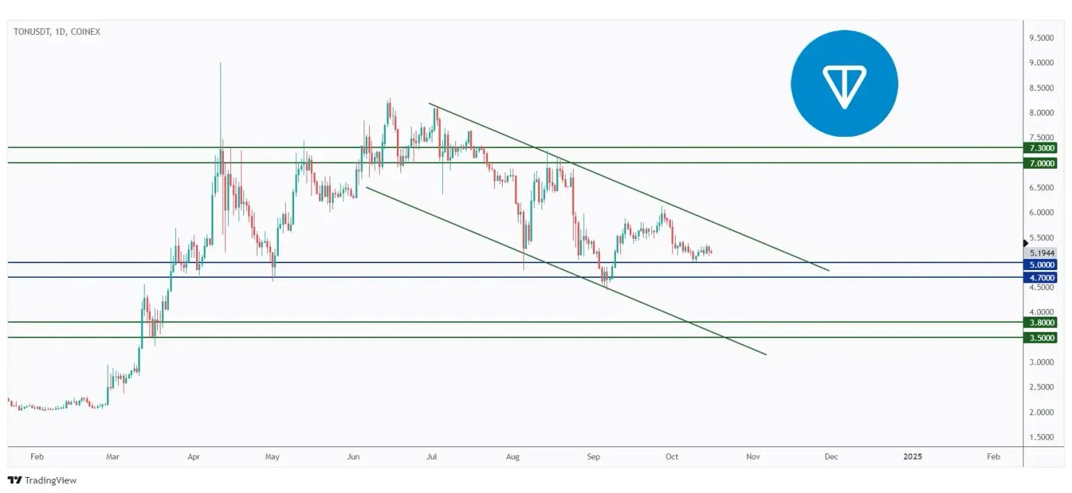 TON daily chart overall bearish but currently rejecting a support and round number at $5.