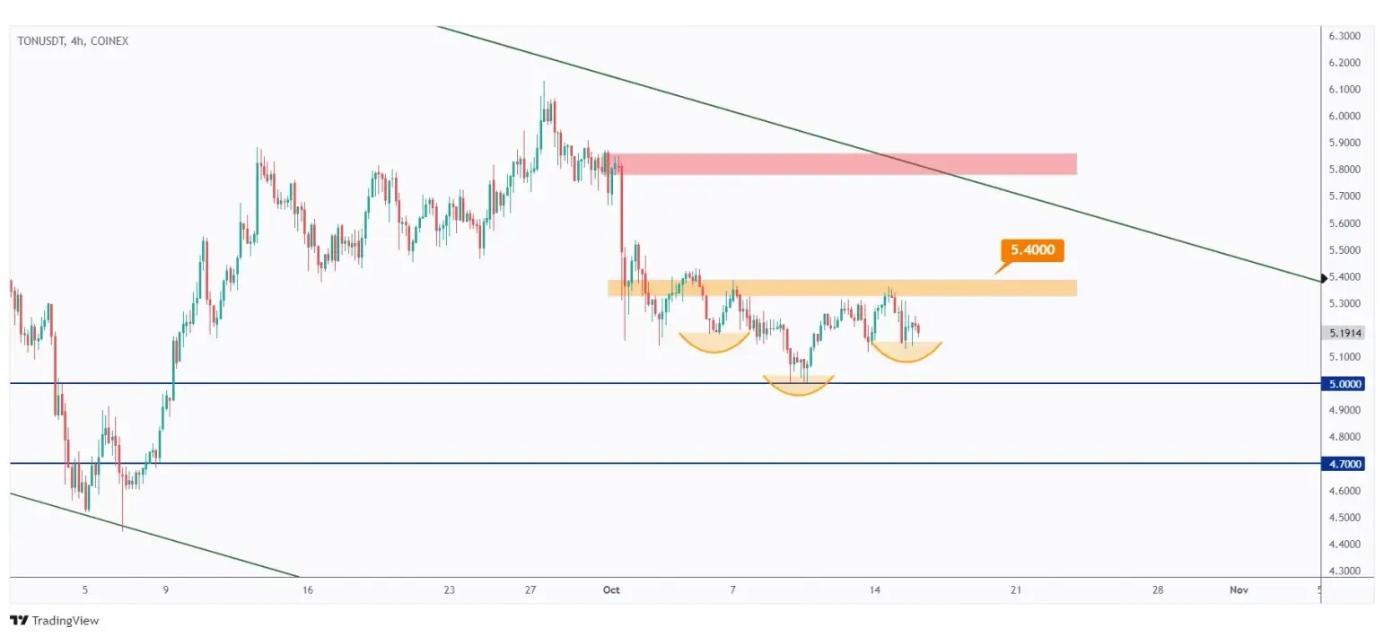 TON 4h chart in a range in the shape of an inverse head and shoulders pattern.