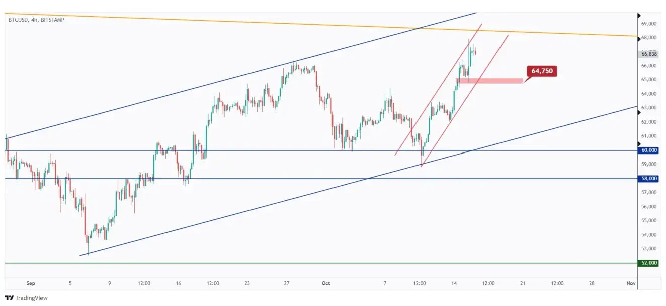 BTC 4h chart overall bullish short-term as long as the last low at $64,750 holds.