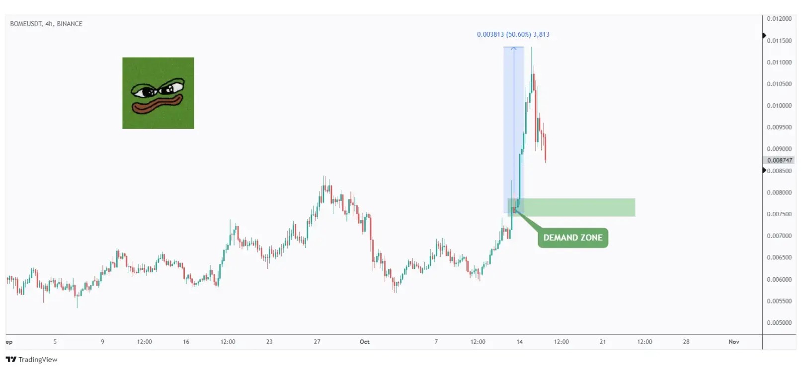 BOME 4h chart in a correction phase and retesting the demand zone at $0.008.