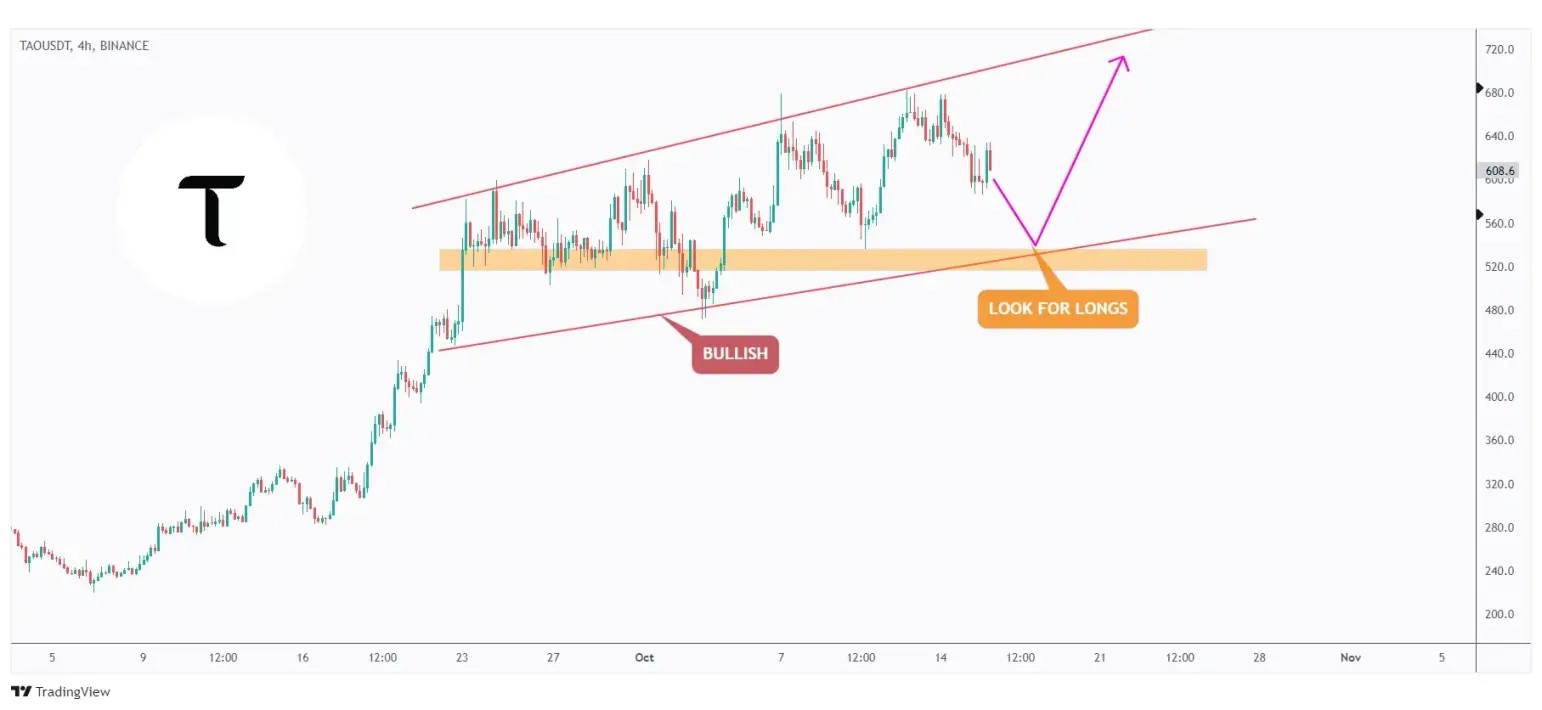 TAO 4h chart overall bullish trading within a rising channel.