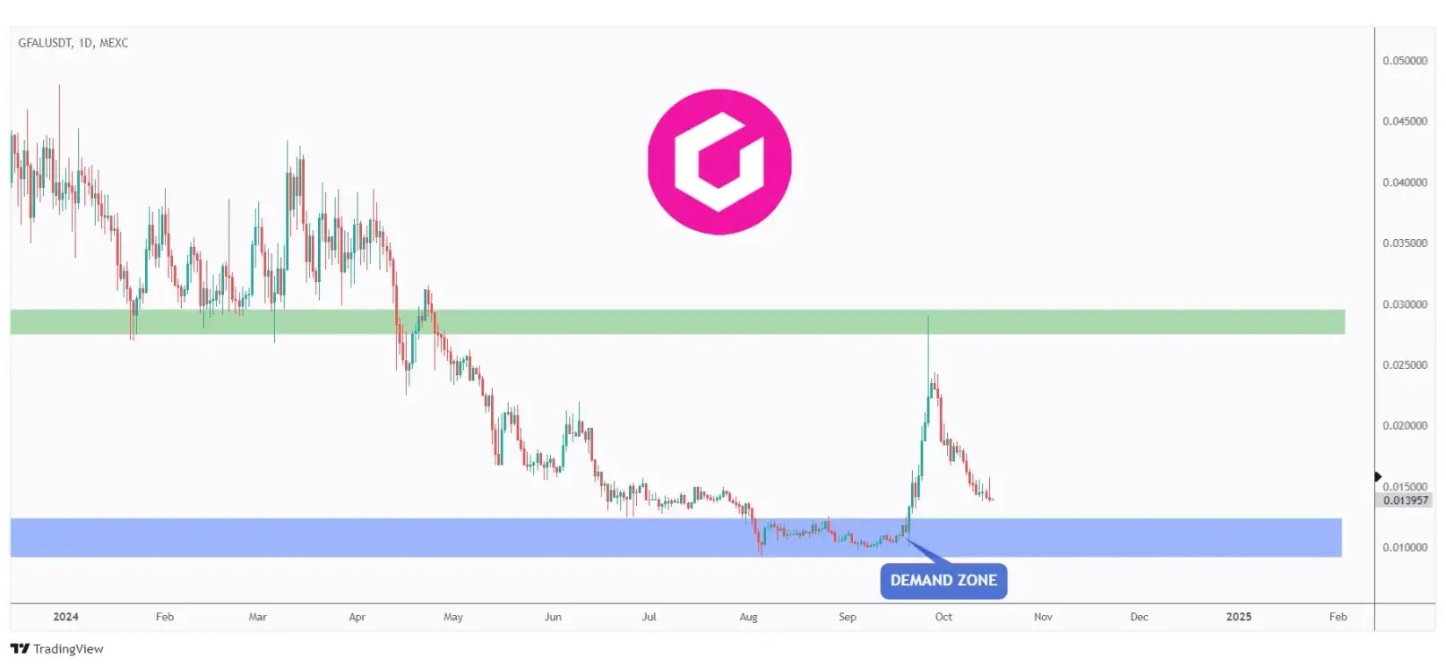 GFAL daily chart retesting a strong demand zone and round number $0.01.