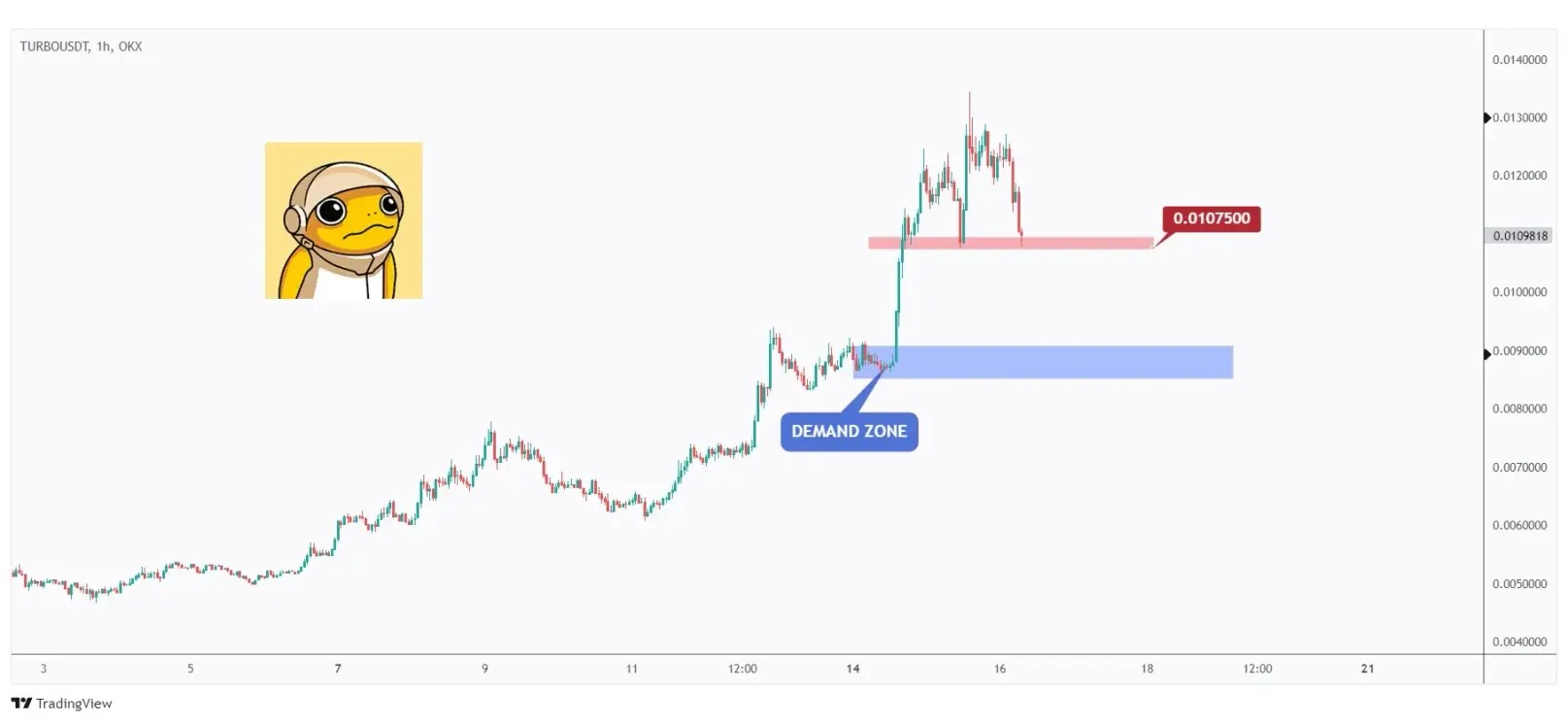 TURBO is overall bullish unless the last low at $0.01075 is broken downward.