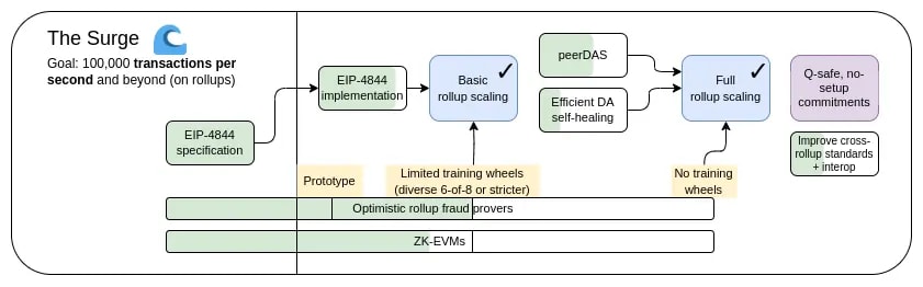 A flow chart showing Surge plan for Ethereum