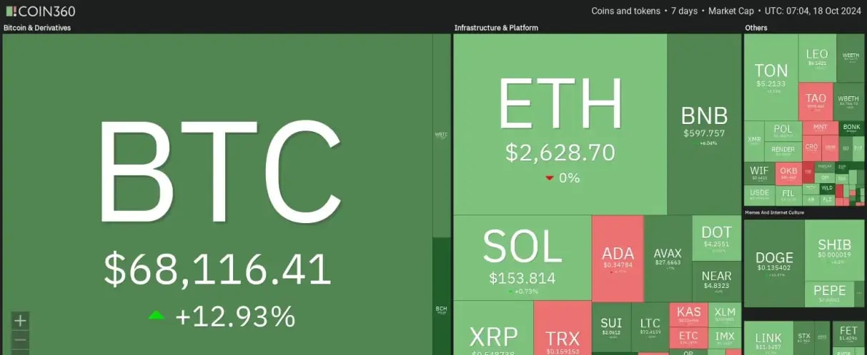 7 days heatmap showing pure optimism with BTC up by 13%.