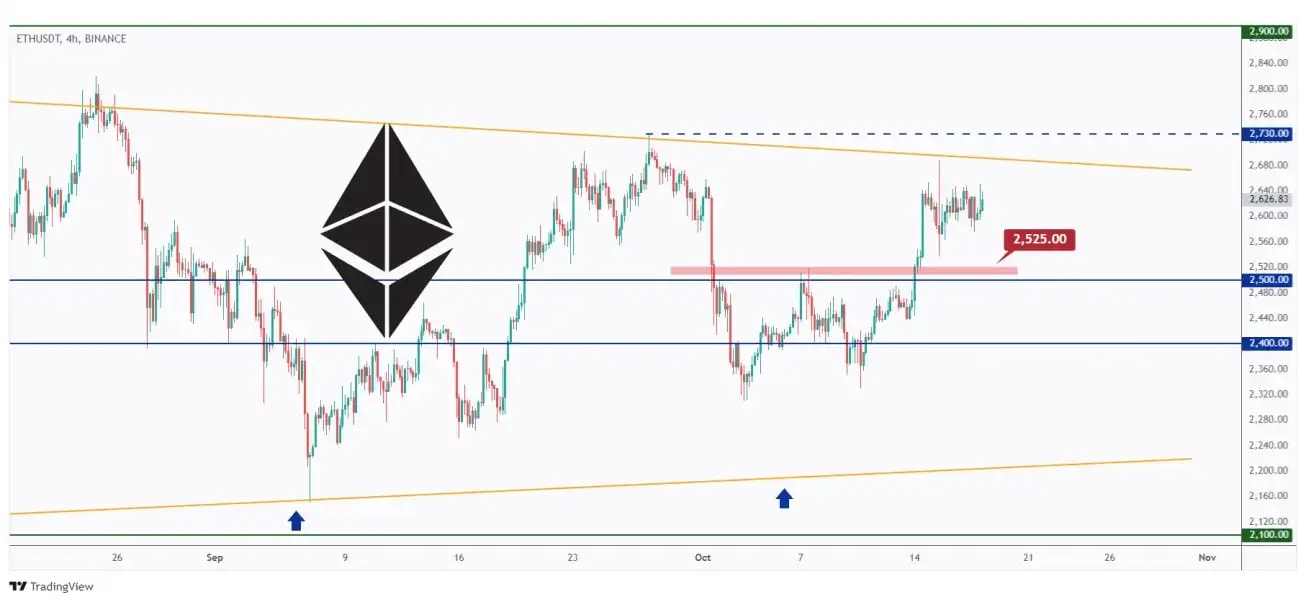 ETH 4h chart overall bullish and showing the structure at $2,700 that we need a break above for the bulls to remain in control.