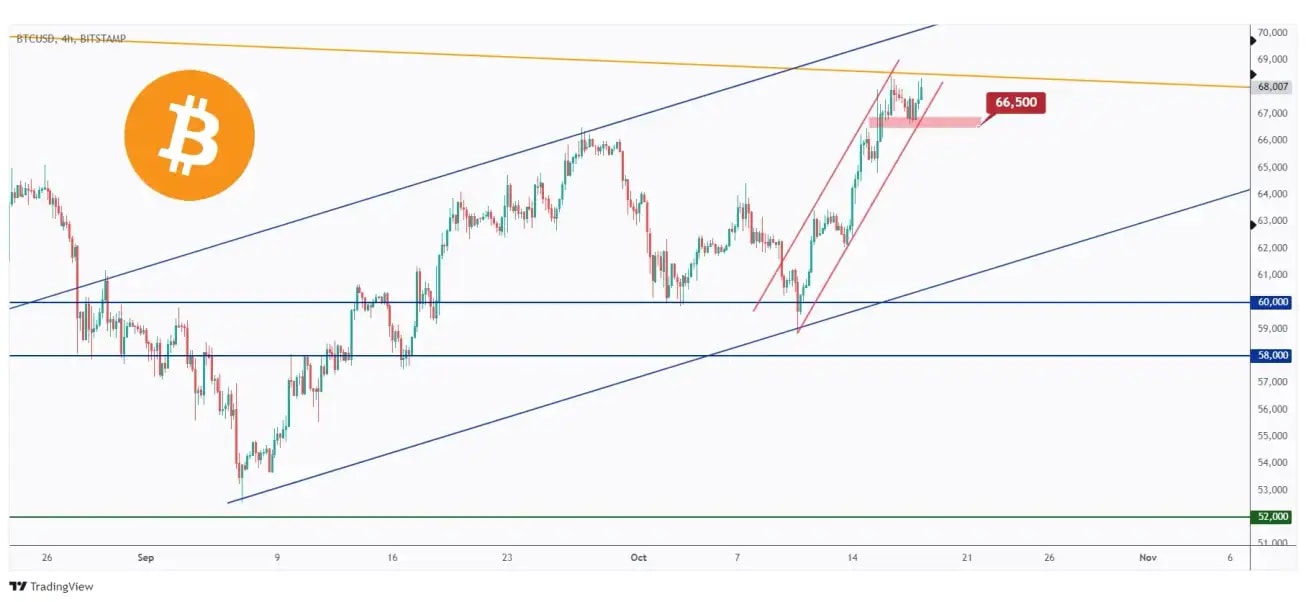 BTC 4h chart overall bullish unless the last low at $66,500 is broken downward.