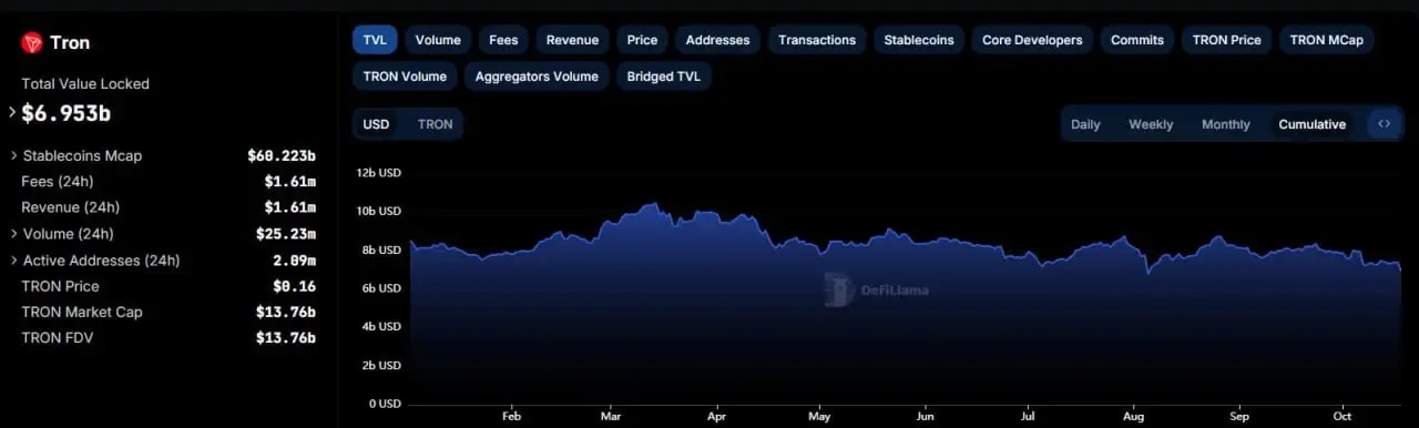 Defillama showing Tron's TVL