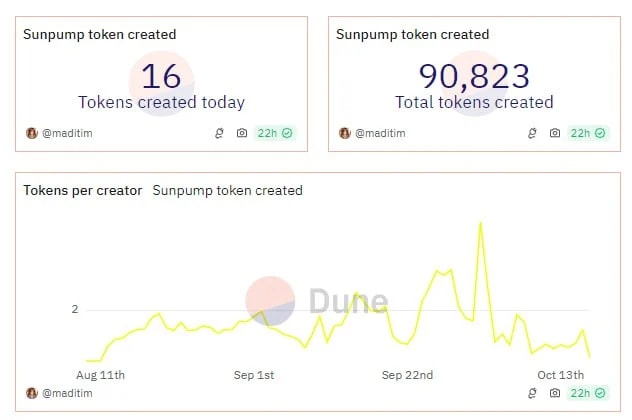 Image from Dune Analytics showing memecoin growth