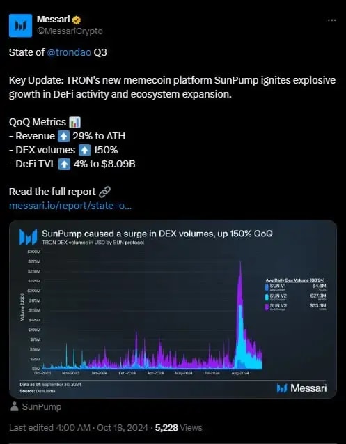 Tweet screenshot from Messari showing 150% pump in Tron's DEX volume