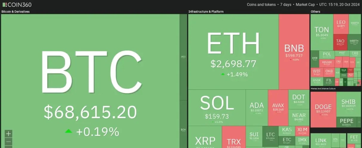 7 days crypto heatmap showing overall bullish sentiment.