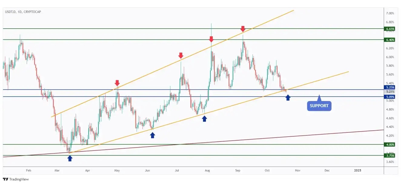 USDT.D daily chart approaching a strong support and round number 5%.