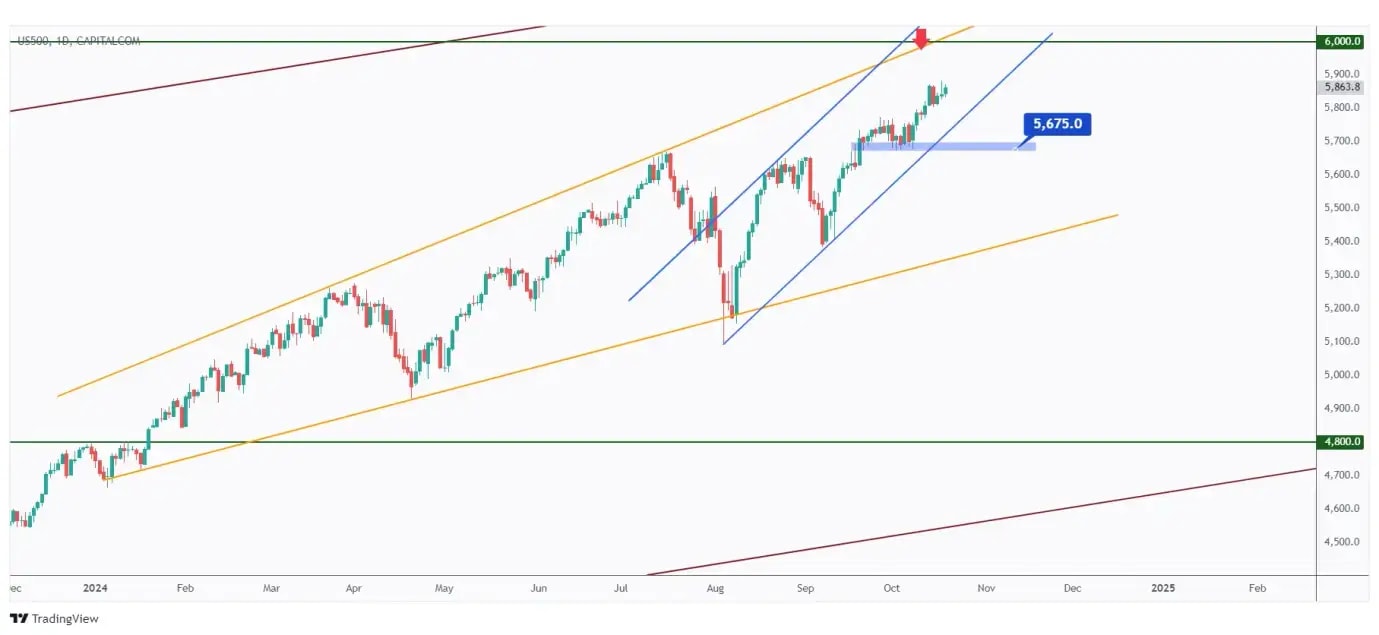 US500 daily chart overall bullish and approaching the upper bound of its channel.