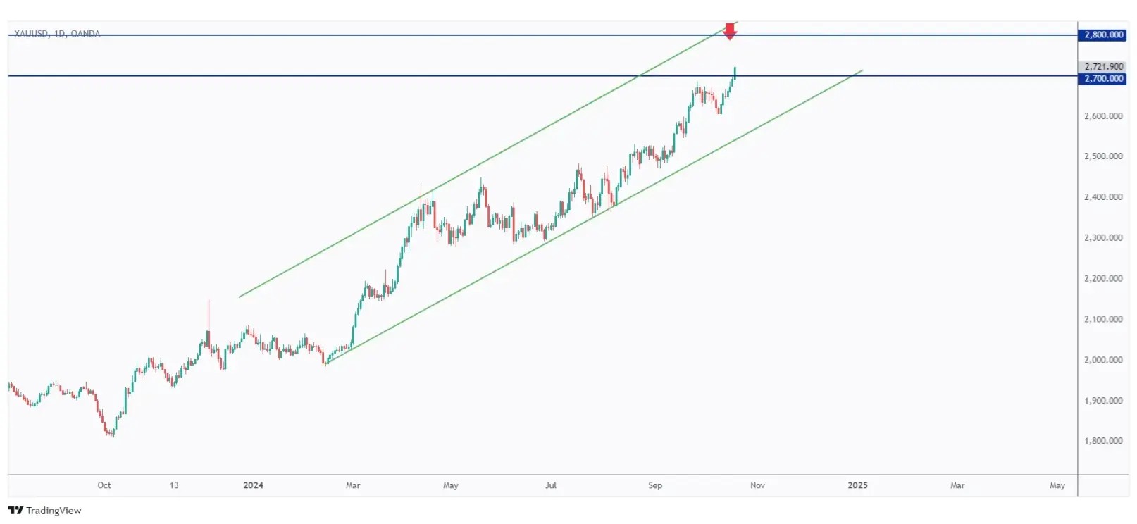 Gold daily chart overall bullish as long as its channel holds.