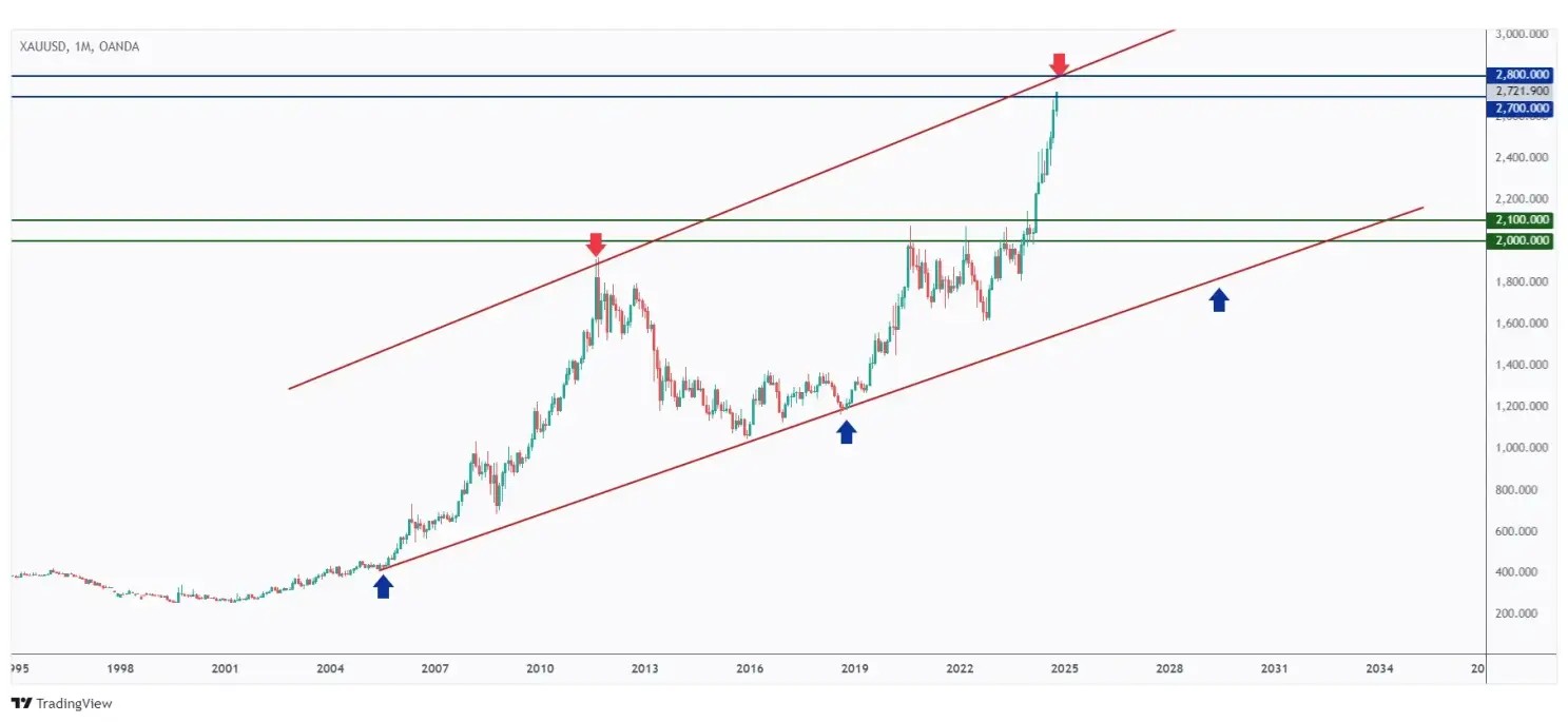 Gold monthly chart overall bullish trading within a rising channel and currently approaching the upper bound at $2,800.