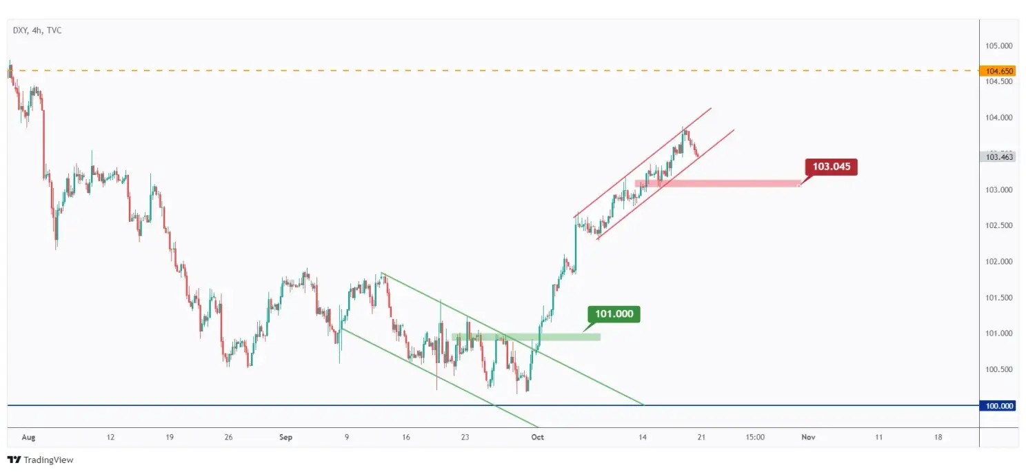 DXY 4h chart overall bullish as long as the last low at $103.045 holds.