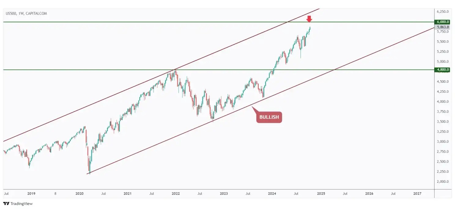 US500 weekly chart overall bullish trading within a rising channel and approaching the $6,000 round number.