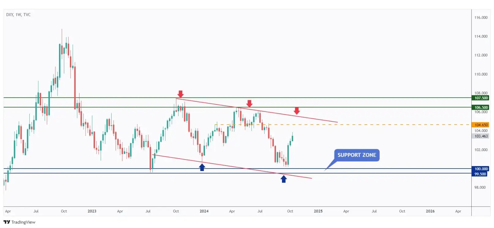 DXY trading within a falling channel and currently approaching the upper bound around $105.