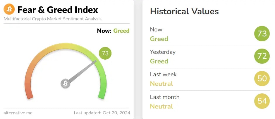 Fear and greed index signaling greed.