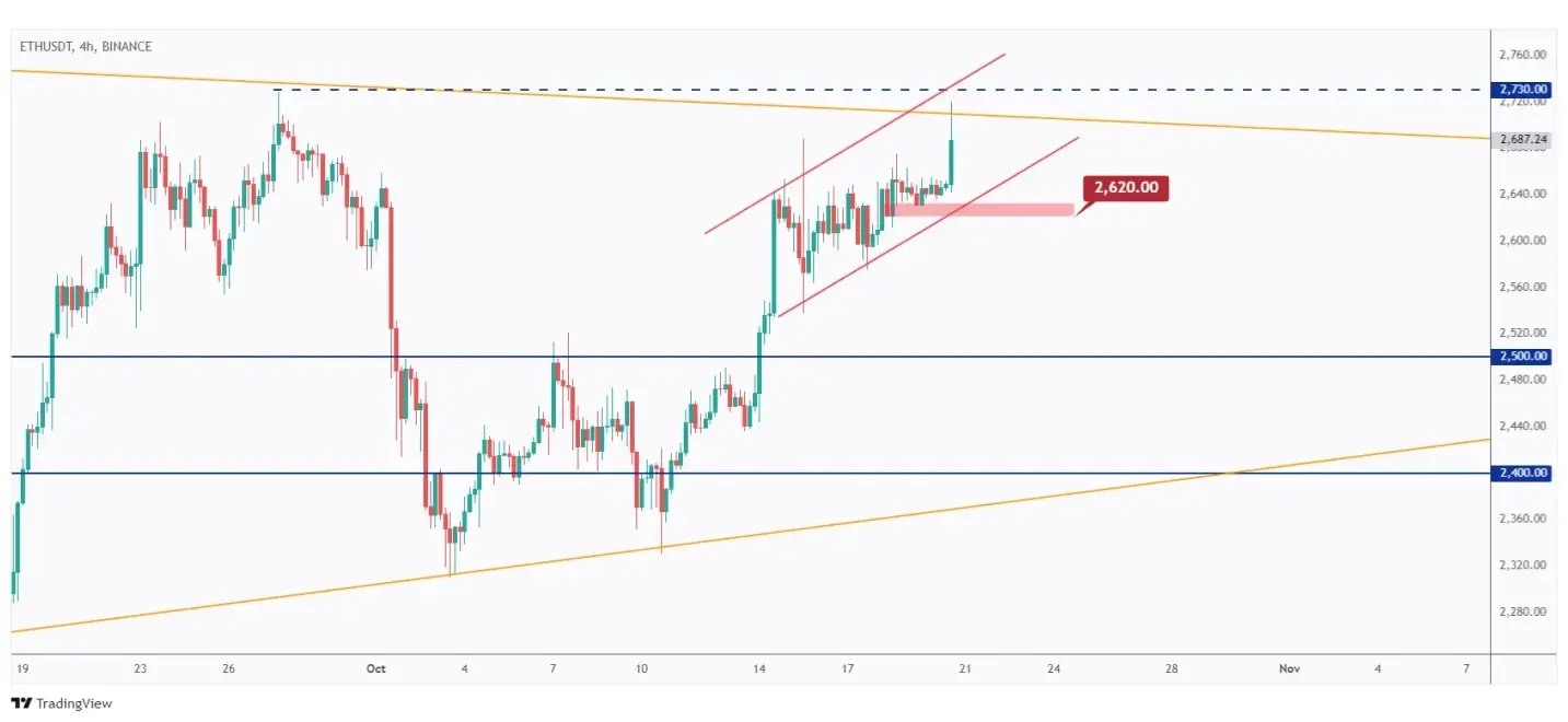 ETH 4h chart overall bullish unless the last low at $2,620 is broken downward.