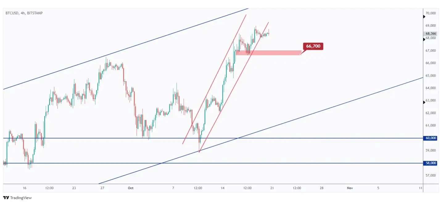 BTC 4h chart overall bullish as long as the last low at $66,700 holds.