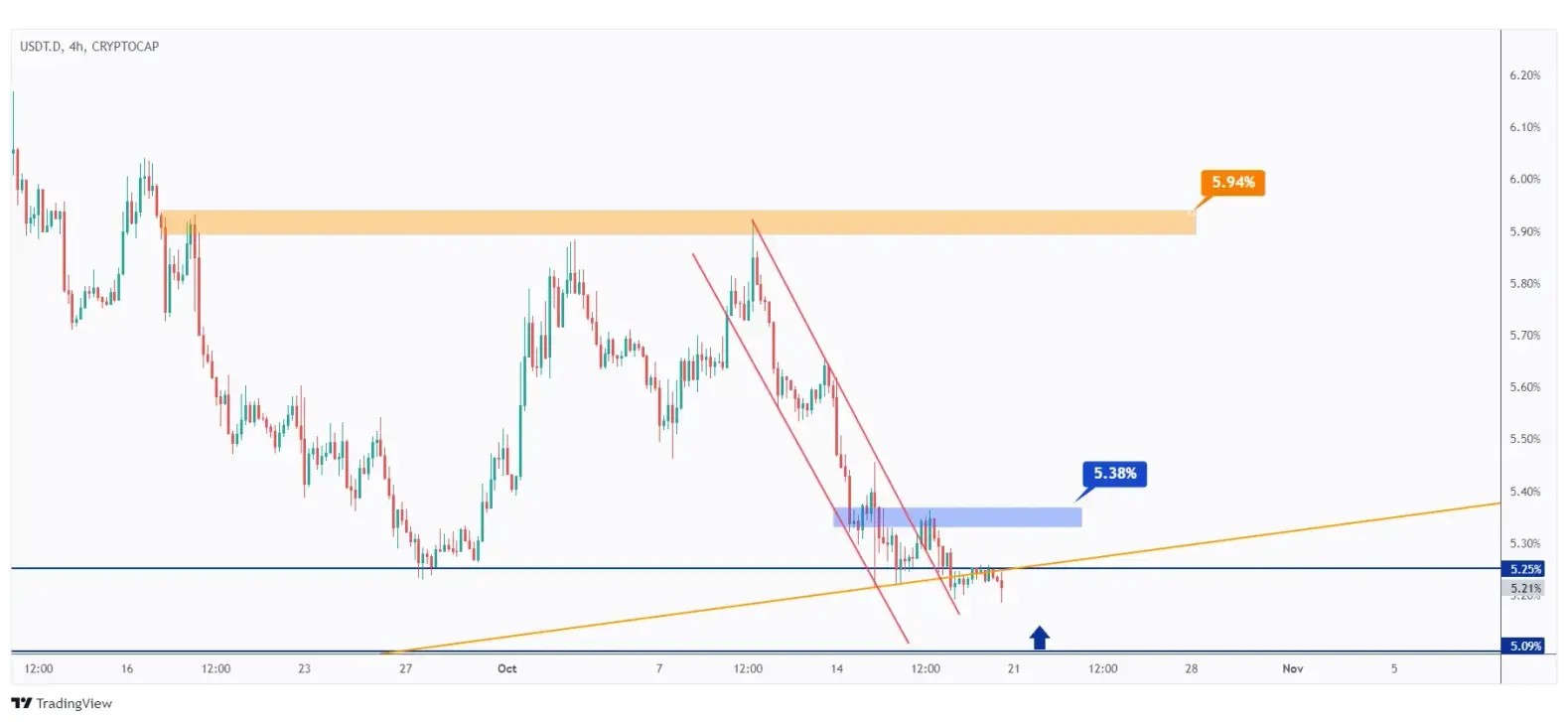 USDT.D 4h chart overall bearish unless the last high at 5.38% is broken upward.