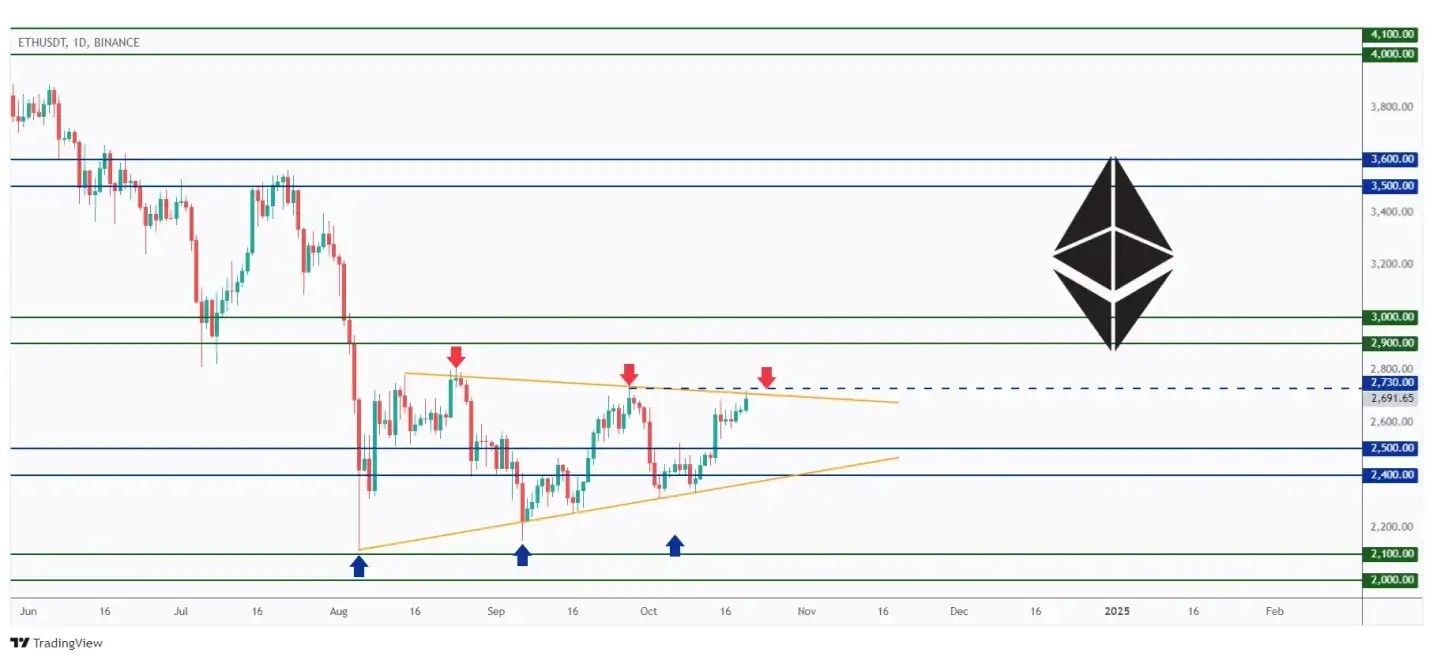 ETH daily chart hovering around the upper bound of its symmetrical triangle at $2,700.