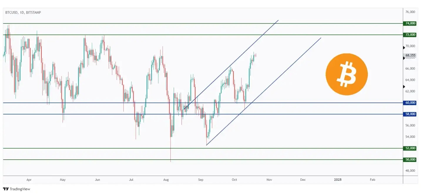 BTC daily chart overall bullish trading within a rising channel and currently approaching its upper bound.