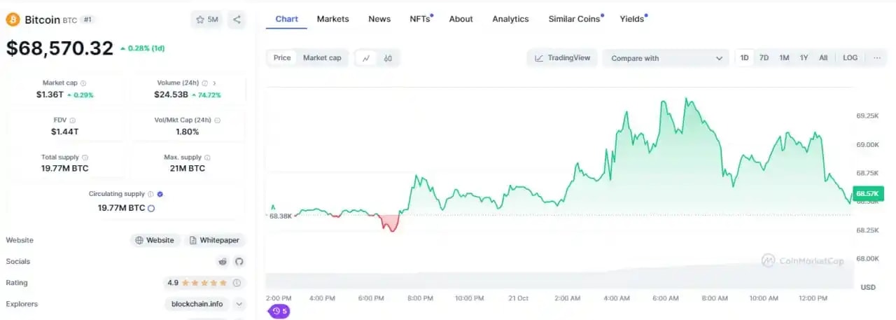 Bitcoin live chart from CoinMarketCap