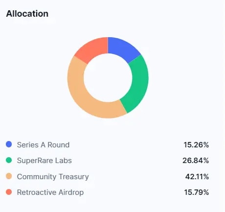 A sketch showing how RARE token is allocated.