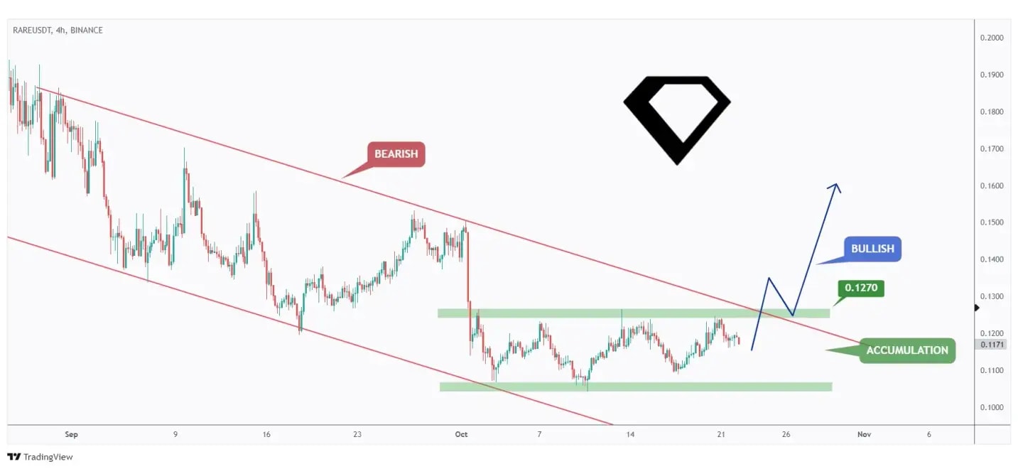 RARE 4h chart overall bearish trading within a falling channel and lately has been hovering within a range in the shape of a rectangle.