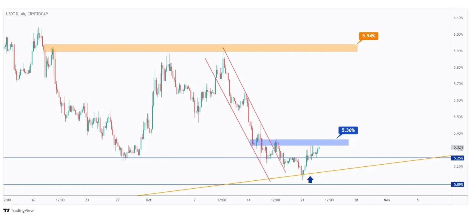 USDT.D 4h chart showing the last major high at 5.36% that we need a break above for the bulls to take over.