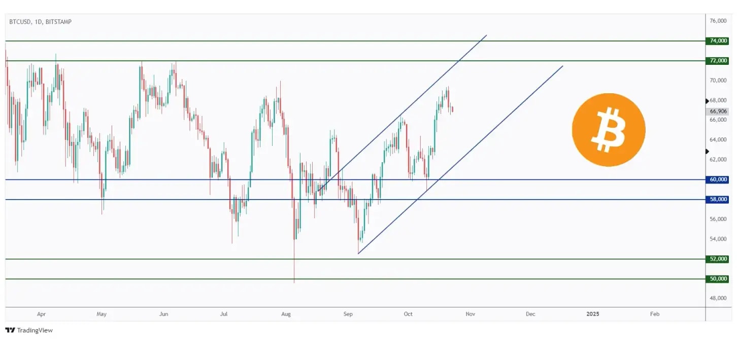 BTC daily chart overall bullish trading within a rising channel and currently rejecting the upper bound.