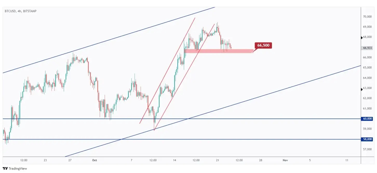 BTC 4h chart overall bullish unless the last low at $66,500 is broken downward.