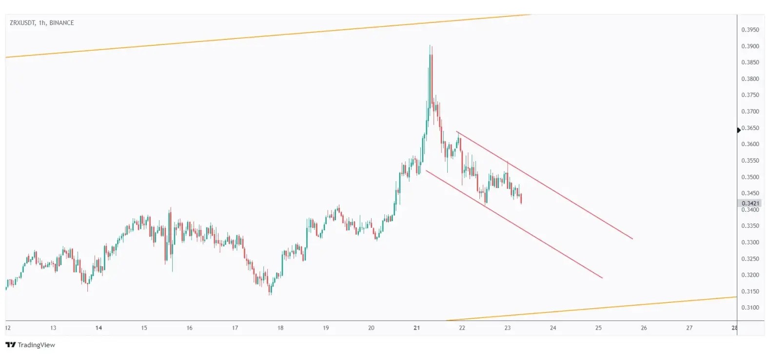 ZRX 1h chart overall bearish trading within a falling channel.