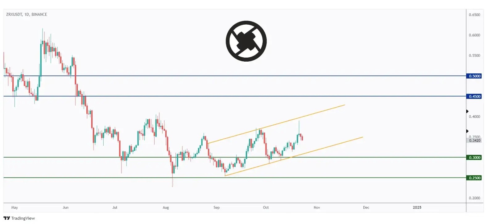 ZRX daily chart overall bullish trading within a rising channel and currently in a correction phase.