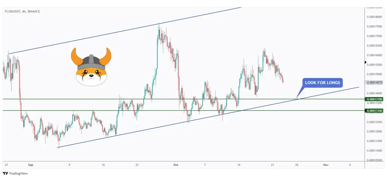 FLOKI 4h chart approaching the lower bound of its channel and $0.000137 support.