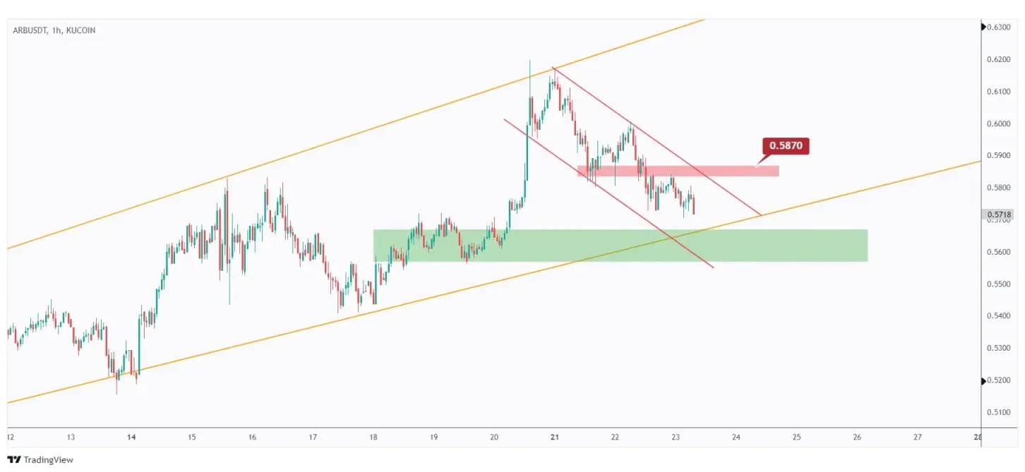 ARB 1h chart in a correction phase in the shape of a short-term falling channel and showing the last high at $0.587 that we need a break above for the bulls to take over.