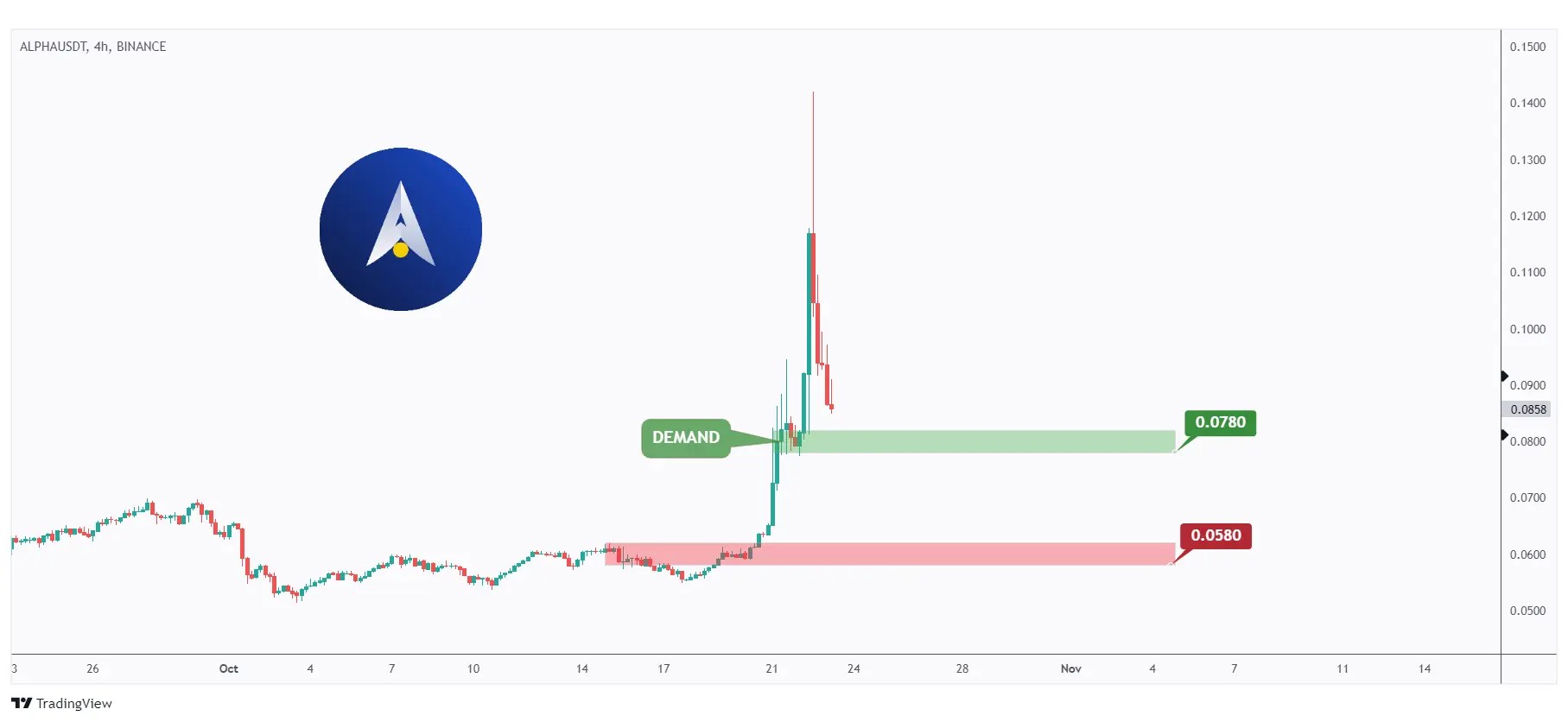 ALPHA 4h chart approaching a strong demand zone at $0.078.