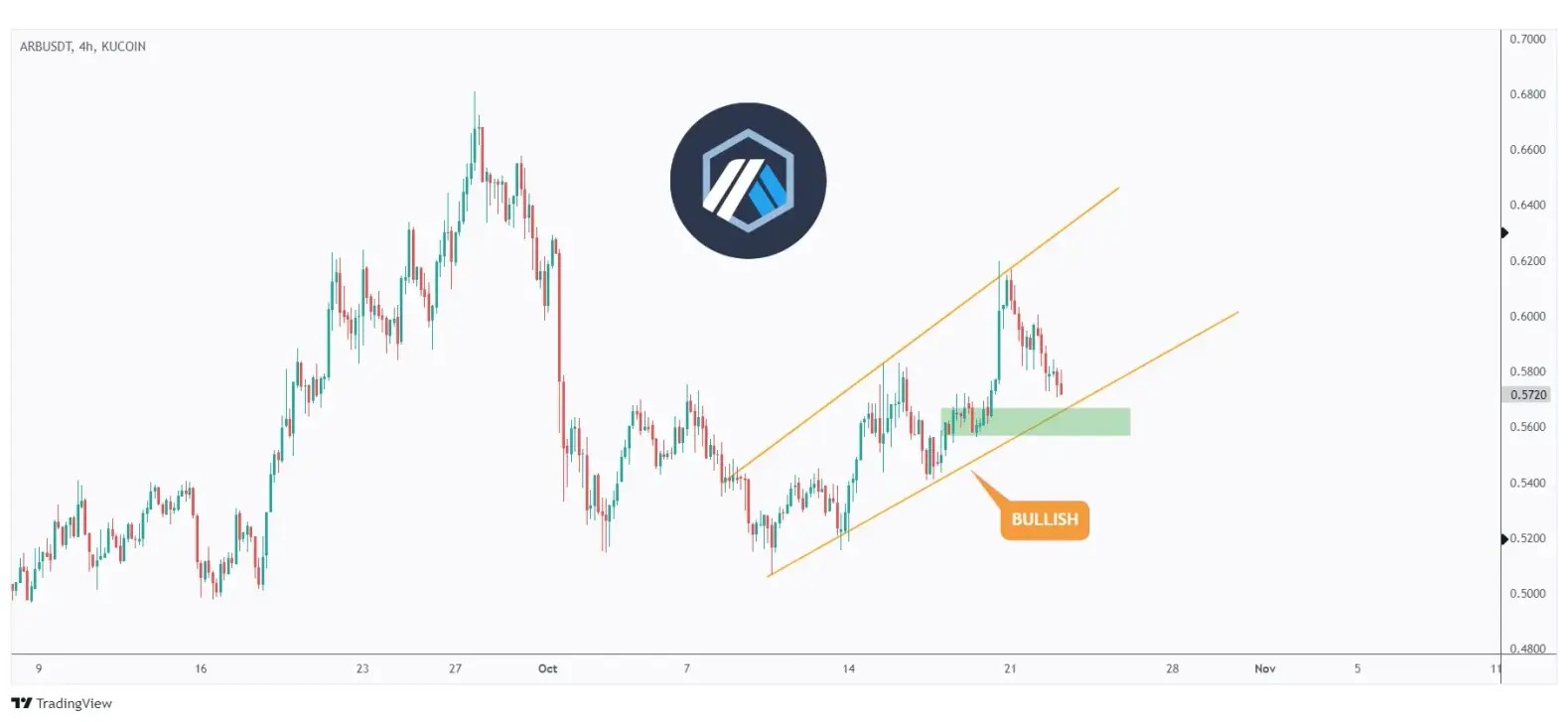 ARB 4h chart overall bullish trading within a rising wedge pattern and currently retesting its lower bound.