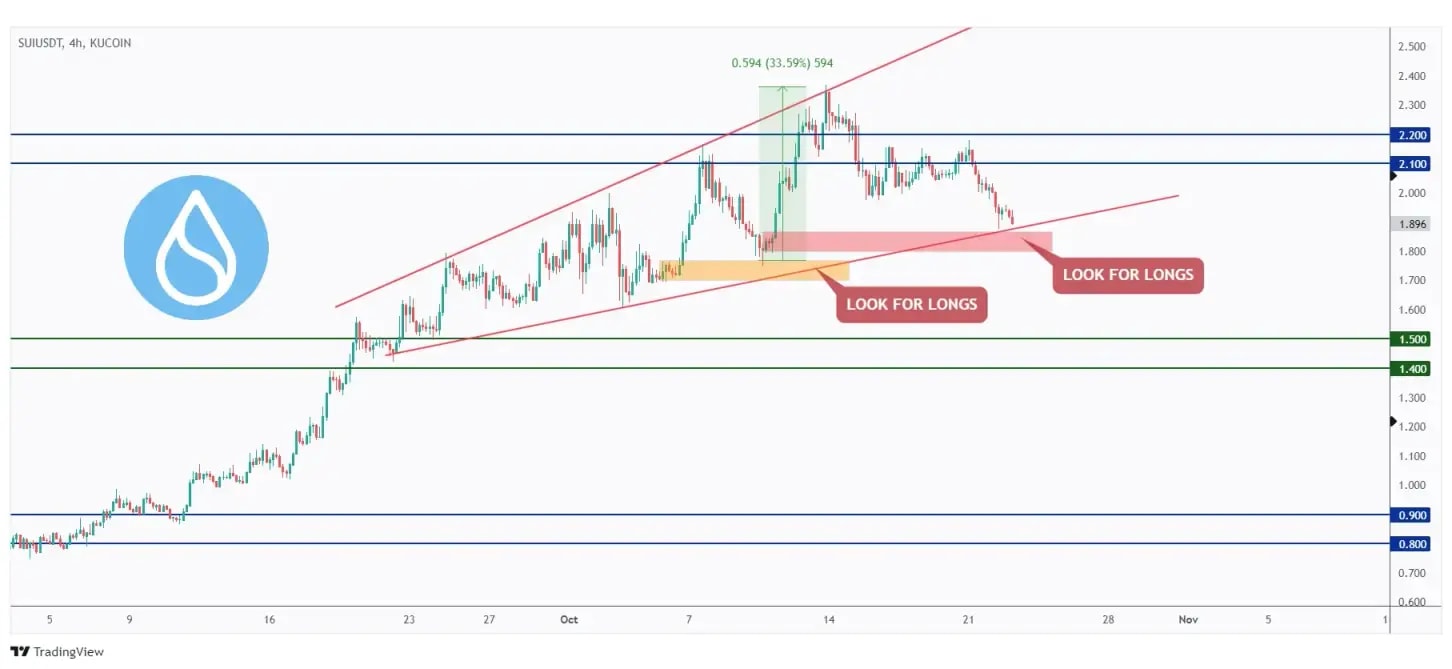 SUI 4h chart approaching the lower bound of its wedge pattern where we will be looking for buy setups.