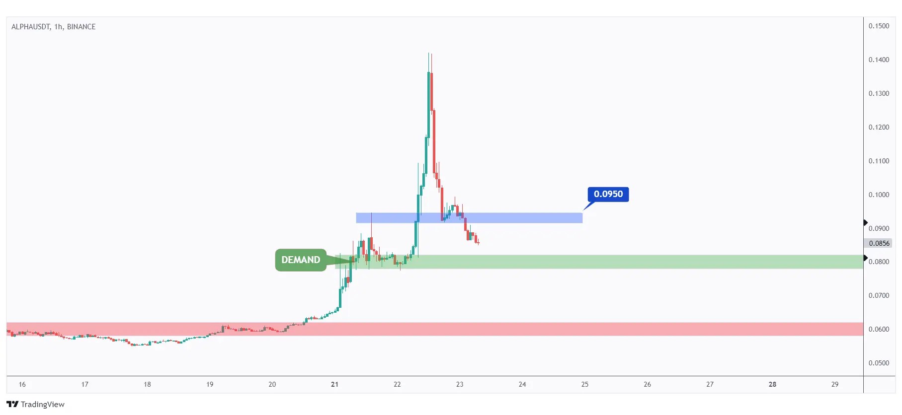 ALPHA 1h chart waiting for a break above the last high at $0.095 for the bulls to take over.